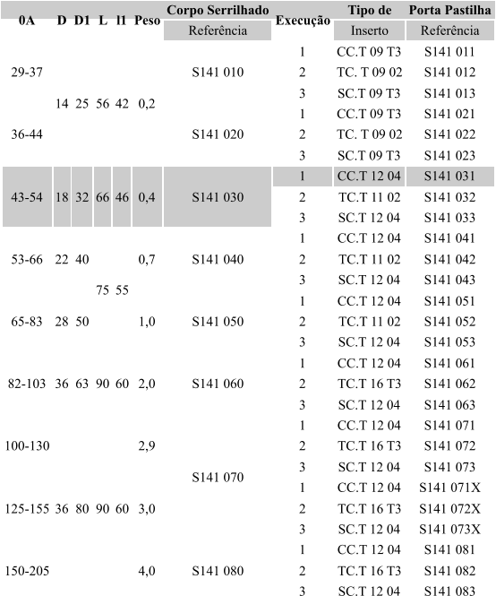 0A D D1 L l1 Peso Corpo Serrilhado  Execuo Tipo de  Porta Pastilha  Referncia Inserto Referncia 29-37 14 25 56 42 0,2 S141 010 1 CC.T 09 T3  S141 011 2 TC. T 09 02  S141 012 3 SC.T 09 T3  S141 013 36-44 S141 020 1 CC.T 09 T3  S141 021 2 TC. T 09 02  S141 022 3 SC.T 09 T3  S141 023 43-54 18 32 66 46 0,4 S141 030 1 CC.T 12 04  S141 031 2 TC.T 11 02  S141 032 3 SC.T 12 04  S141 033 53-66 22 40 75 55 0,7 S141 040 1 CC.T 12 04  S141 041 2 TC.T 11 02  S141 042 3 SC.T 12 04  S141 043 65-83 28 50 1,0 S141 050 1 CC.T 12 04  S141 051 2 TC.T 11 02  S141 052 3 SC.T 12 04  S141 053 82-103 36 63 90 60 2,0 S141 060 1 CC.T 12 04  S141 061 2 TC.T 16 T3  S141 062 3 SC.T 12 04  S141 063 100-130 36 80 90 60 2,9 S141 070 1 CC.T 12 04  S141 071 2 TC.T 16 T3  S141 072 3 SC.T 12 04  S141 073 125-155 3,0 1 CC.T 12 04  S141 071X 2 TC.T 16 T3  S141 072X 3 SC.T 12 04  S141 073X 150-205 4,0 S141 080 1 CC.T 12 04  S141 081 2 TC.T 16 T3  S141 082 3 SC.T 12 04  S141 083